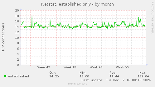 Netstat, established only