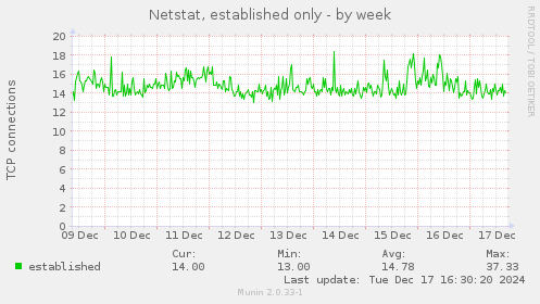 Netstat, established only