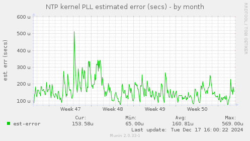 NTP kernel PLL estimated error (secs)