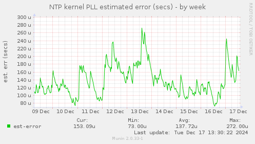 NTP kernel PLL estimated error (secs)