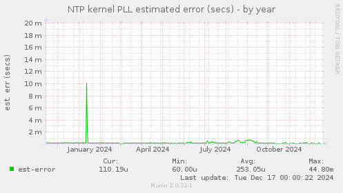 NTP kernel PLL estimated error (secs)