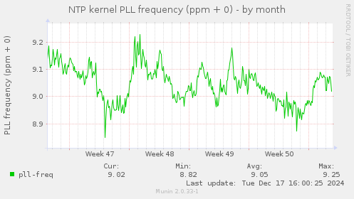 NTP kernel PLL frequency (ppm + 0)