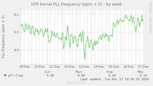 NTP kernel PLL frequency (ppm + 0)