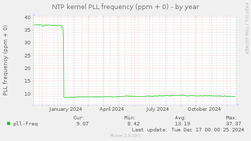 NTP kernel PLL frequency (ppm + 0)