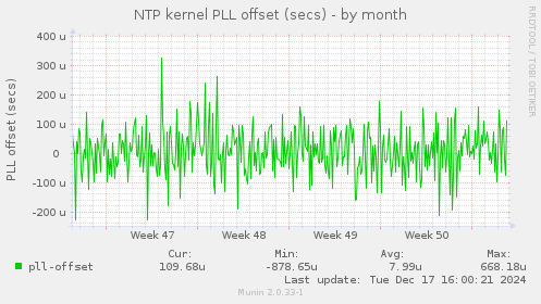 NTP kernel PLL offset (secs)