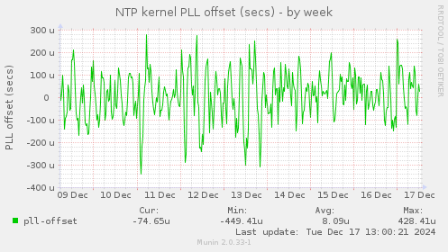 NTP kernel PLL offset (secs)