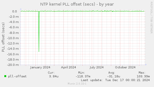 NTP kernel PLL offset (secs)