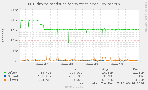 NTP timing statistics for system peer