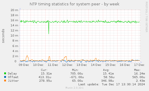 NTP timing statistics for system peer