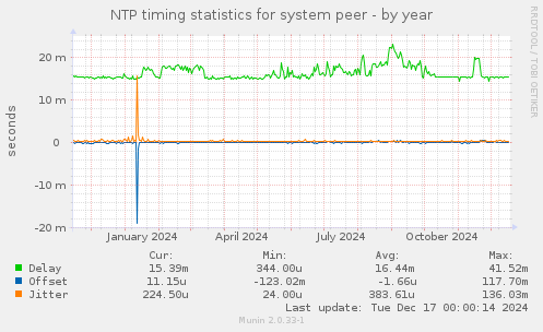 NTP timing statistics for system peer