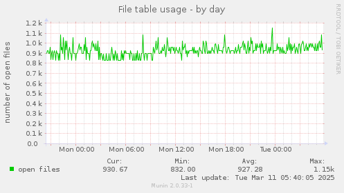 File table usage