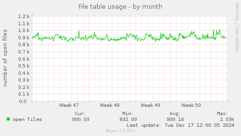 File table usage