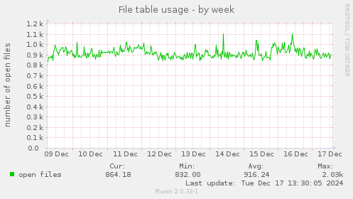 File table usage