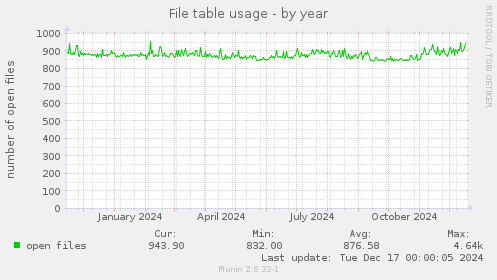 File table usage