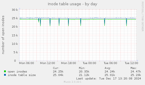 Inode table usage