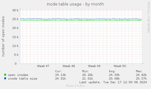 Inode table usage