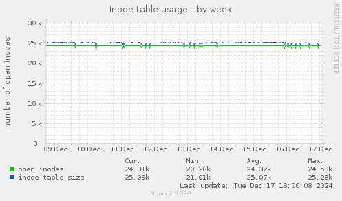 Inode table usage