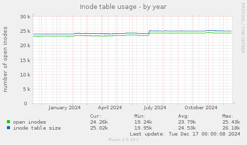 Inode table usage