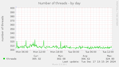 Number of threads