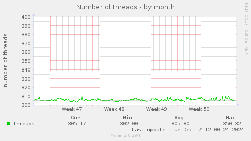 Number of threads