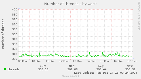 Number of threads