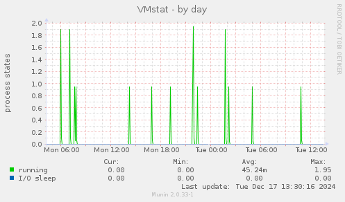 VMstat