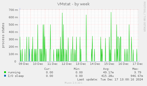 VMstat