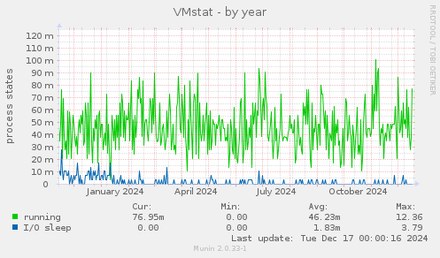 VMstat