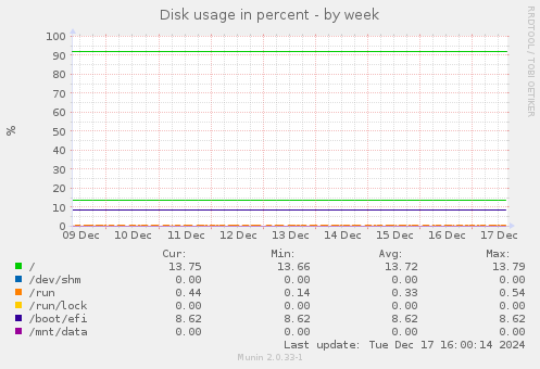 Disk usage in percent