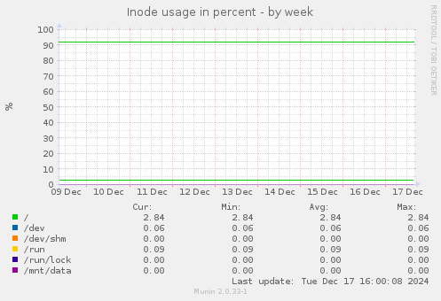 Inode usage in percent