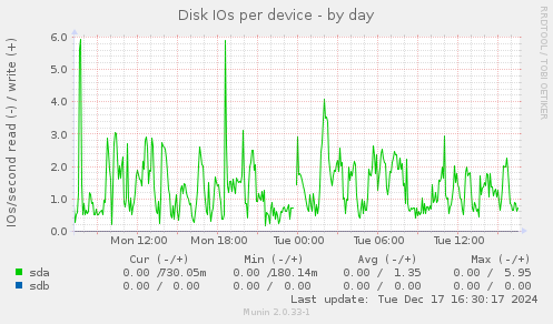 Disk IOs per device