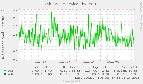 Disk IOs per device