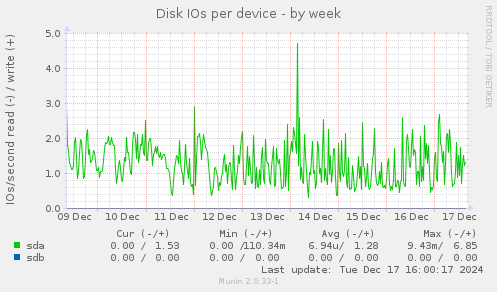 Disk IOs per device