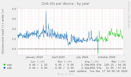 Disk IOs per device