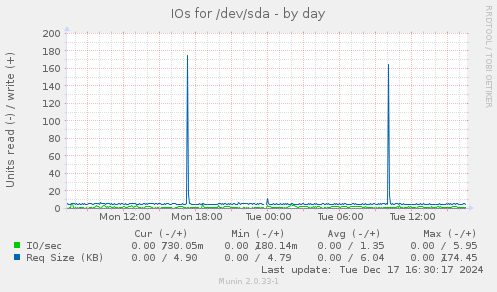 IOs for /dev/sda