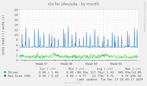 IOs for /dev/sda