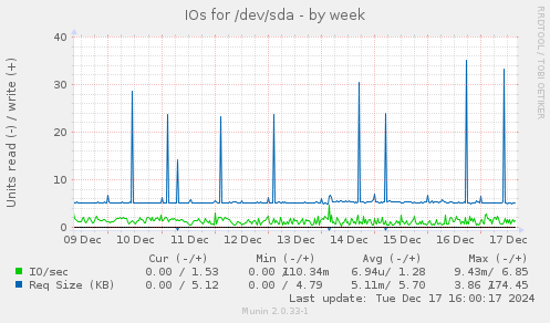 IOs for /dev/sda