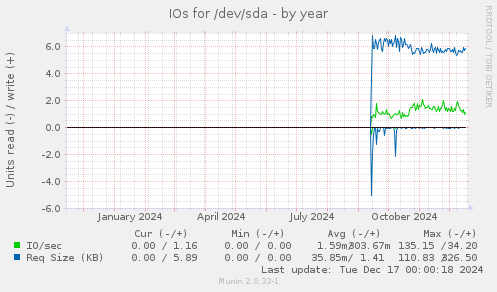 IOs for /dev/sda