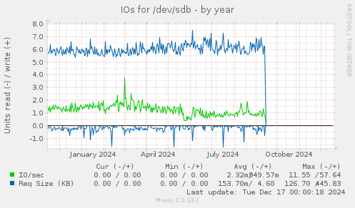 IOs for /dev/sdb