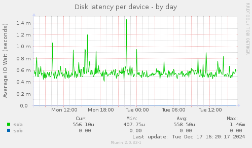 Disk latency per device