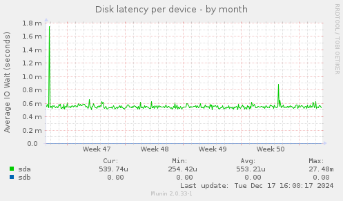 Disk latency per device