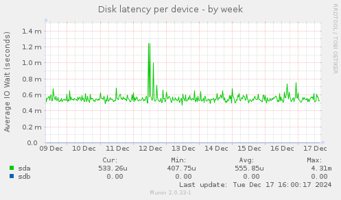 Disk latency per device