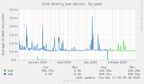 Disk latency per device