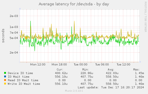 Average latency for /dev/sda