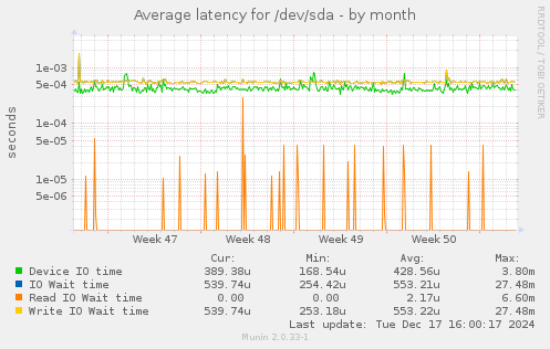 Average latency for /dev/sda