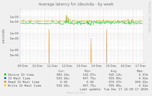 Average latency for /dev/sda