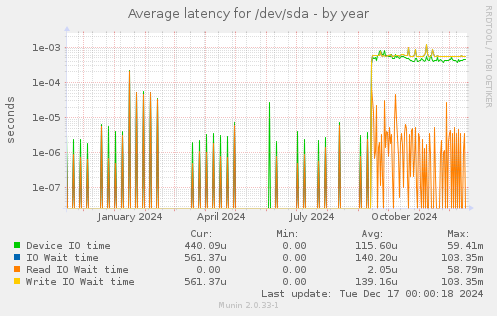 Average latency for /dev/sda