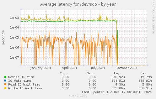 Average latency for /dev/sdb