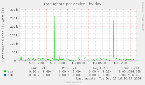 Throughput per device