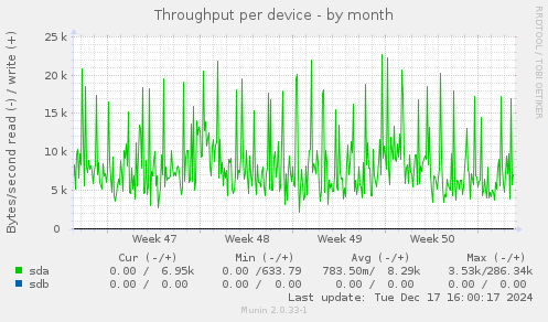 Throughput per device